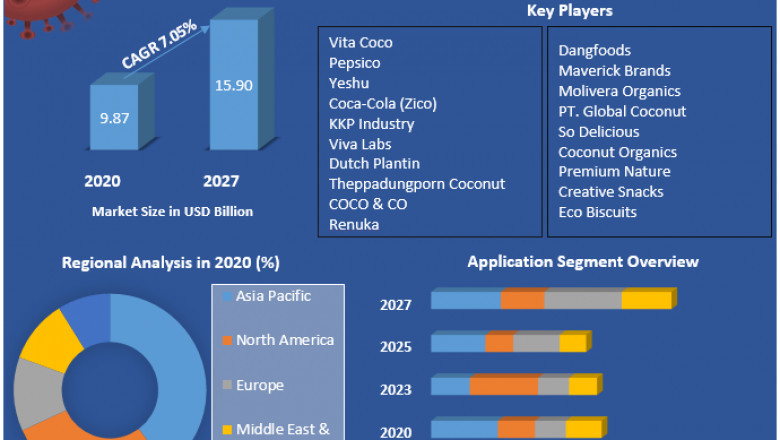 Global Coconut Market Global Demand, Sales, Consumption and Forecasts to forecast 2027