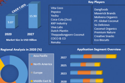 Global Coconut Market Global Demand, Sales, Consumption and Forecasts to forecast 2027
