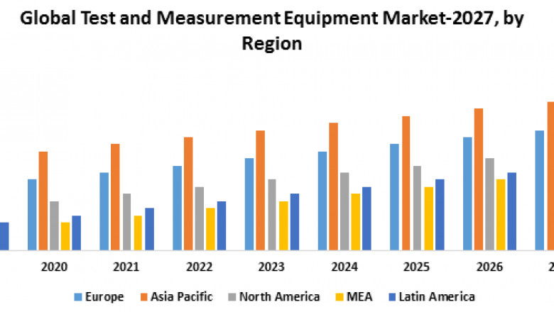 Global Test and Measurement Equipment Market Share, Size, Segmentation with Competitive Analysis, Top Manufacturers and Forecast 2027.