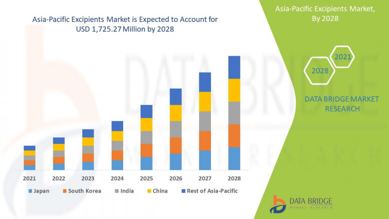 Asia-Pacific Excipients market is growing with a CAGR of 7.1% in the forecast period of 2021 to 2028