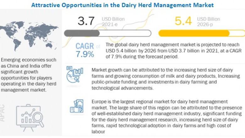 Dairy Herd Management Market worth $ 5.4 billion by 2026 – Exclusive Report by MarketsandMarkets™