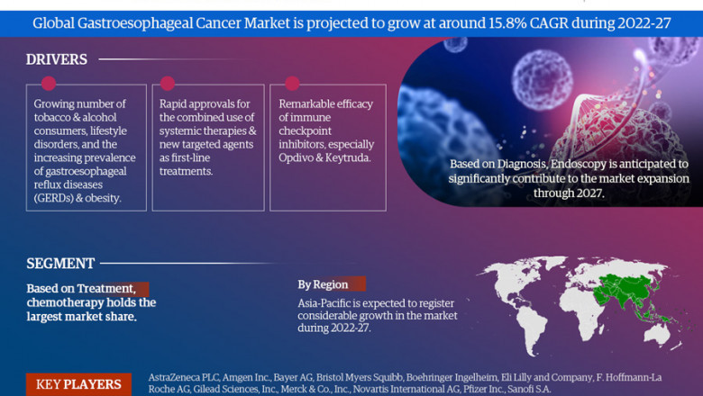 Gastroesophageal Cancer Market Set for Rapid Growth and Trend by 2022-27