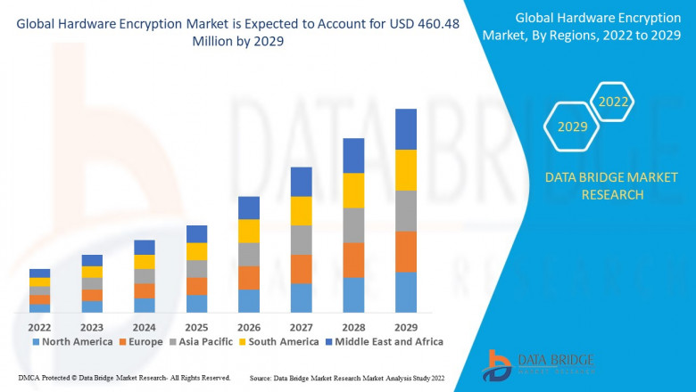 Hardware Encryption Market Global Industry Analysis 2029