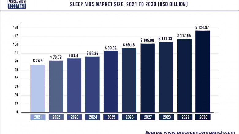 Sleep Aids Market to Expand at a CAGR of 5.95% from 2022 to 2030