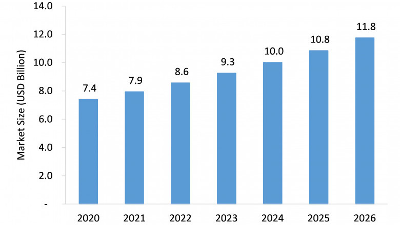 Nutritional Lipids Market to Witness Robust Expansion by 2026
