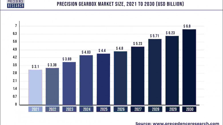 Precision Gearbox Market to Expand at a CAGR of 9.12% from 2022 to 2030