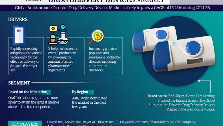 Autoimmune Disorder Drug Delivery Devices Market Revenue, Key Findings and Forecast 2022-2027 | Amgen Inc., AbbVie Inc., Bayer AG