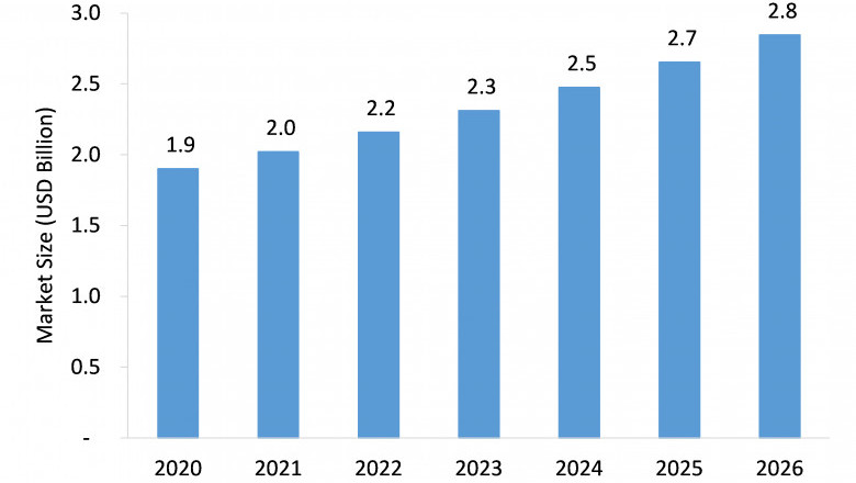 Hereditary Angioedema Market Set to Experience Phenomenal Growth from 2021 to 2026