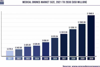 Medical Drones Market to Expand at a CAGR of 24.2% from 2022 to 2030