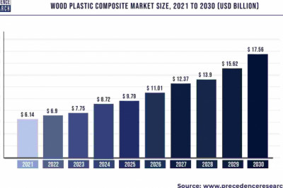 Wood Plastic Composite Market to Expand at a CAGR of 12.38% from 2022 to 2030