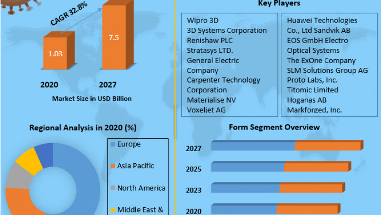 3D Printing Metal Market Growth, Trends, Size, Share, Industry Demand, Global Analysis