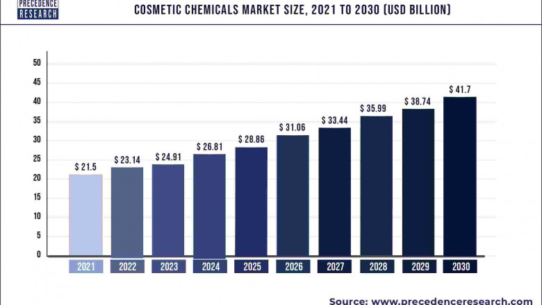 Cosmetic Chemicals Market to Expand at a CAGR of 7.65% from 2022 to 2030