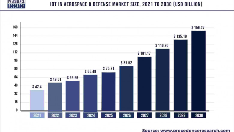 IoT in Aerospace &amp; Defense Market to Expand at a CAGR of 14.4% from 2022 to 2030