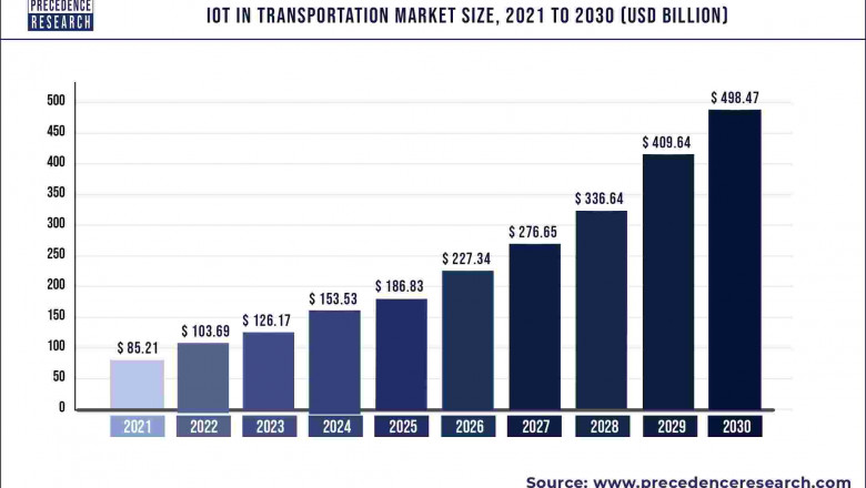IoT in Transportation Market to Expand at a CAGR of 21.69% from 2022 to 2030