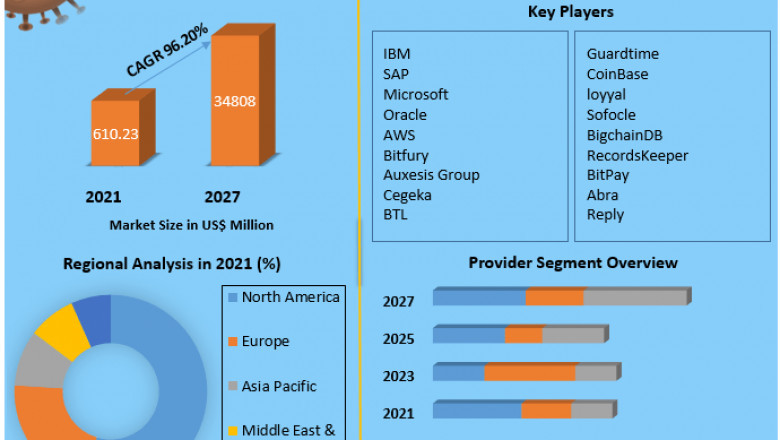 Blockchain Retail Market : The Development Strategies Adopted By Major Key Players And To Understand The Competitive Scenario 2027
