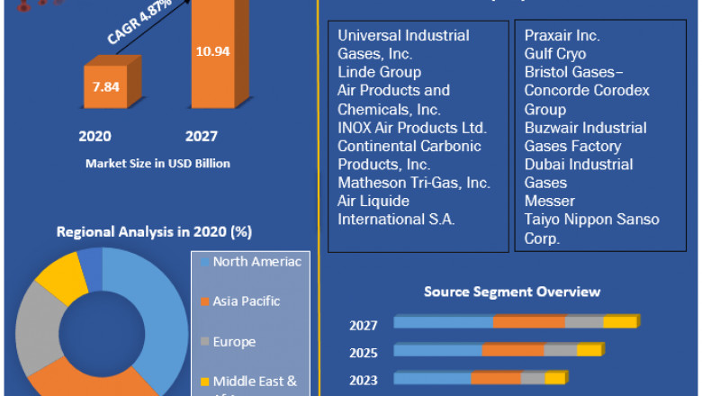 Global Carbon Dioxide Market Volume Forecast and Value Chain Analysis 2027