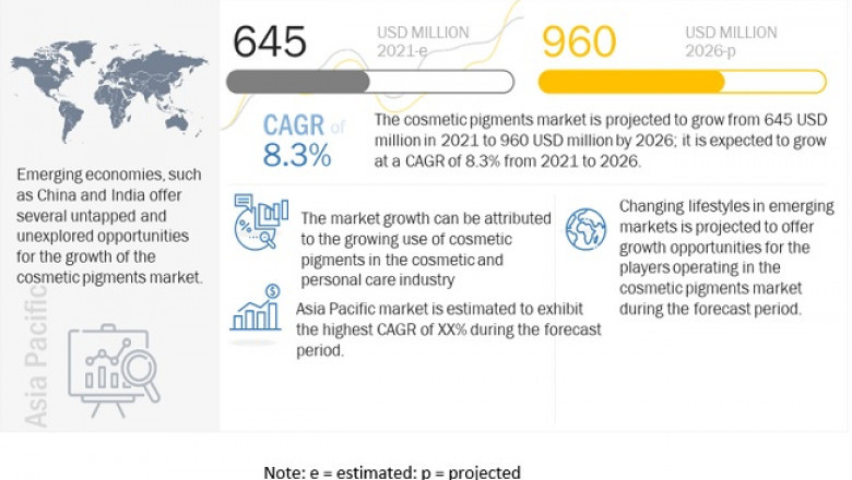 Cosmetic Pigments Market Likely to Witness a Healthy Growth US$ 960 Million by 2026, States MarketsandMarkets™
