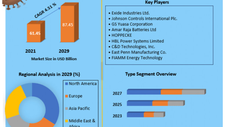 Lead Acid Battery Market Movements by Key Finding, Market Impact, Latest Trends Analysis, Progression Status, Revenue and Forecast to 2029