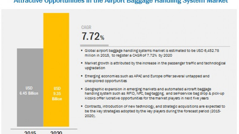 North America Airport Baggage Handling Systems Market: Development Status, Market Size, Emerging Technologies, Regional Trends and Comprehensive Research Study and Forecast: 2022-2031