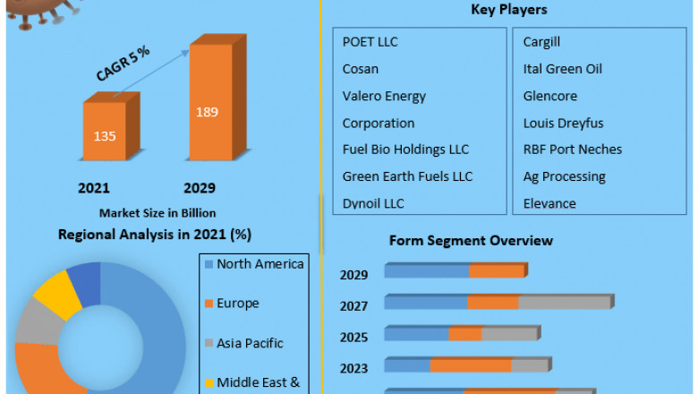 Biofuels Market Future Scope, Industry Insight, Key Takeaways, Revenue Analysis and Forecast to 2029
