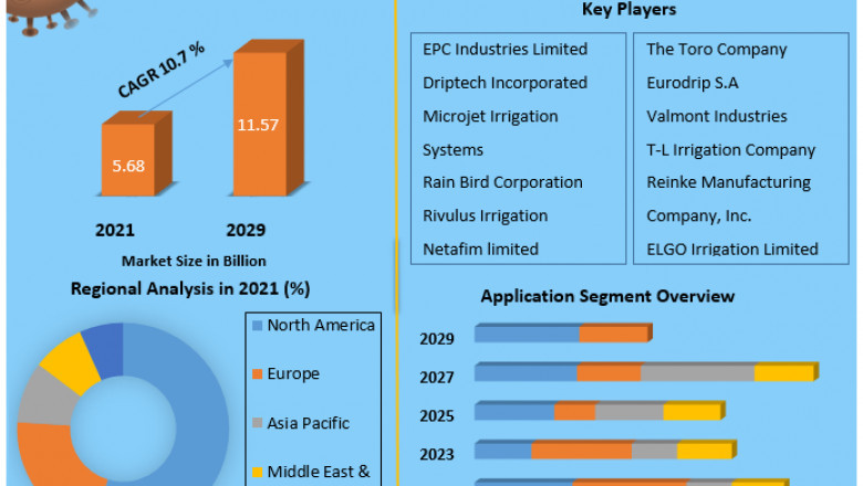 Drip Irrigation Market Product Overview and Scope, Emerging Technologies and Potential of Industry Till 2029