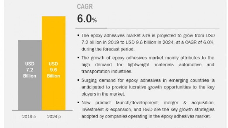 Epoxy Adhesives Market Anticipated to Grow US$9.6 Billion by 2024, Finds MarketsandMarkets™