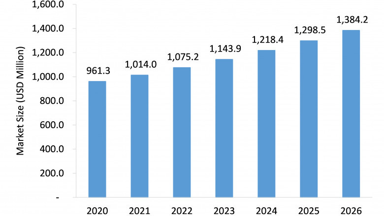 Industrial Gas Sensors Market is Expected to Register a Considerable Growth by 2026