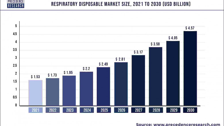 Respiratory Disposable Market to Expand at a CAGR of 12.93% from 2022 to 2030