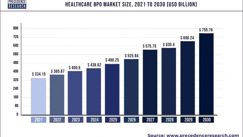 Healthcare BPO Market to Expand at a CAGR of 9.49% from 2022 to 2030