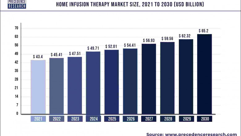 Home Infusion Therapy Market to Expand at a CAGR of 4.63% from 2022 to 2030
