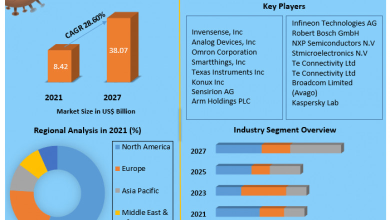 IoT Sensors Market Size, Share, Key Companies Analysis, Future Trends 2027