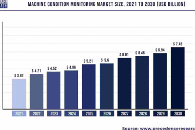 Machine Condition Monitoring Market to Expand at a CAGR of 7.4% from 2022 to 2030