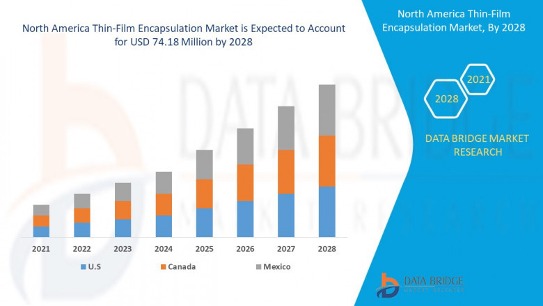 North America Thin-Film Encapsulation Market is expected to gain market growth in the forecast period of 2021 to 2028