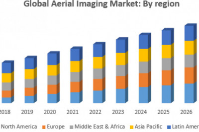 Aerial Imaging Market by Manufacturers, Regions, Business Demands, Type and Application, Forecast to 2027