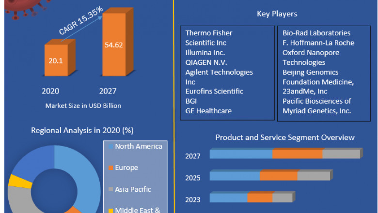 Genomics Market Size, Share, Trends, Analysis, Competition, Growth Rate, and Forecast 2027.
