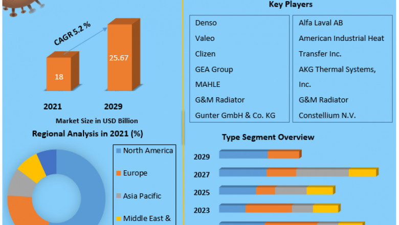 Heat Exchangers Market Potential Effect on Upcoming Future Growth, Competitive Analysis and Forecast 2029