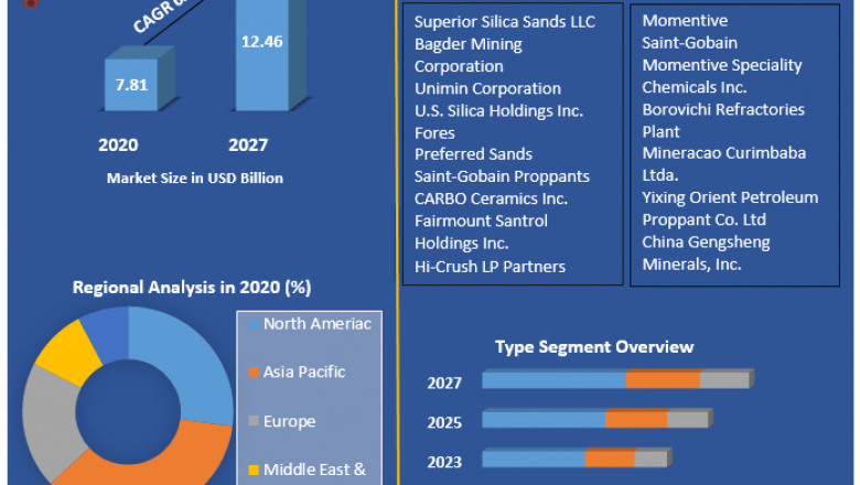 Proppant Market Trends, Share, Industry Size, Growth, Development, Key Opportunities and Analysis of Key Players to 2027