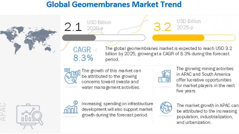 Geomembranes Market Predicted to Push a Value of US$ 3.2 Billion by 2025, Says MarketsandMarkets™ Research