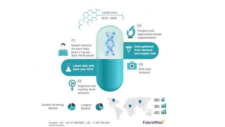 Global Gaucher Disease Treatment Market Size, Overview, Key Players and Forecast 2028