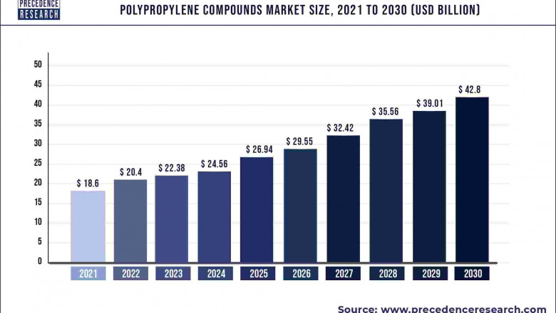 Polypropylene Compounds Market to Expand at a CAGR of 9.7% from 2022 to 2030