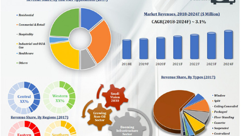 Saudi Arabia Air Conditioner Market (2018-2024) | Size, Share & 6wresearch