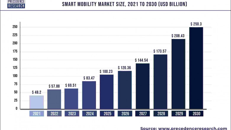 Smart Mobility Market to Expand at a CAGR of 20.09% from 2022 to 2030