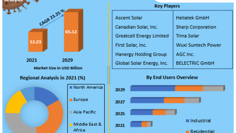 Building-integrated Photovoltaics Market : The Development Strategies Adopted By Major Key Players And To Understand The Competitive Scenario 2029