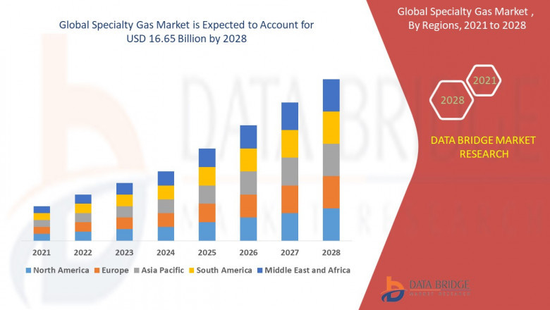 Global specialty gas gas market will witness a CAGR of 7.07% for the forecast period of 2021-2028