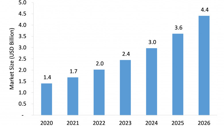 Automotive Camera &amp; Camera Module Market Projected to Witness a Double-Digit CAGR During 2021-2026