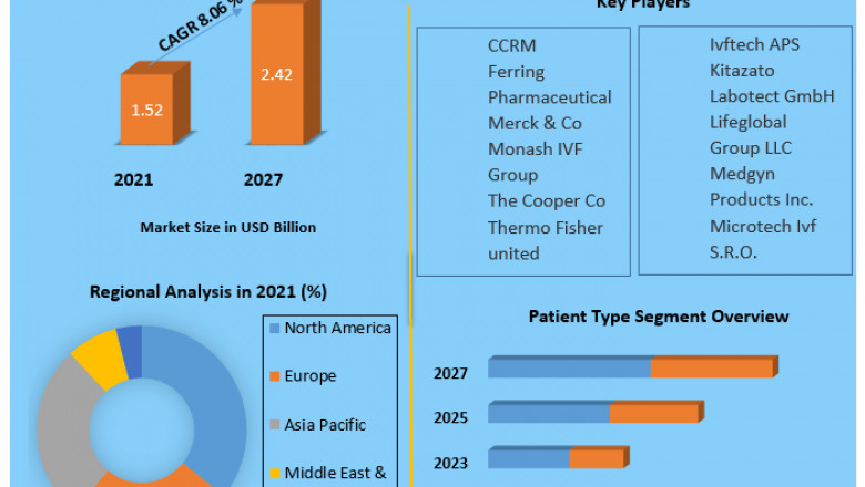 Global Infertility Treatment Market Size, Share, key trends, opportunities, developments, Growth Factors, statistics and forecast 2027