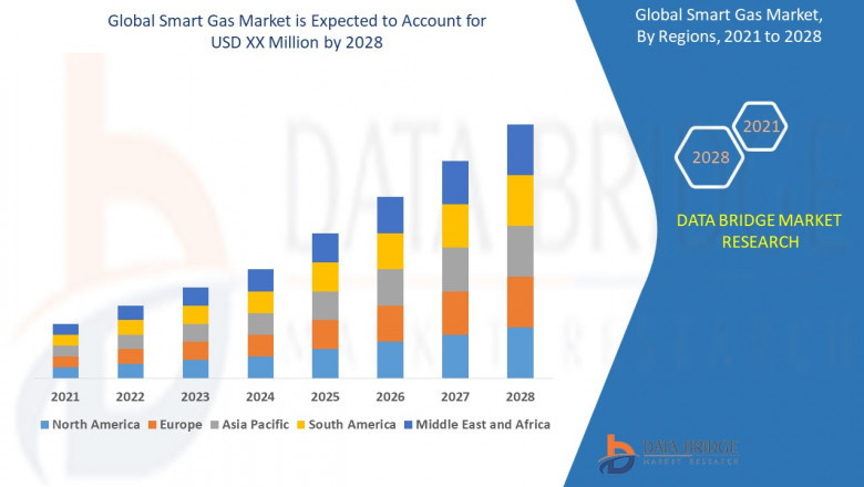 Global smart gas Market Size and Outlook 2022 | Key Companies