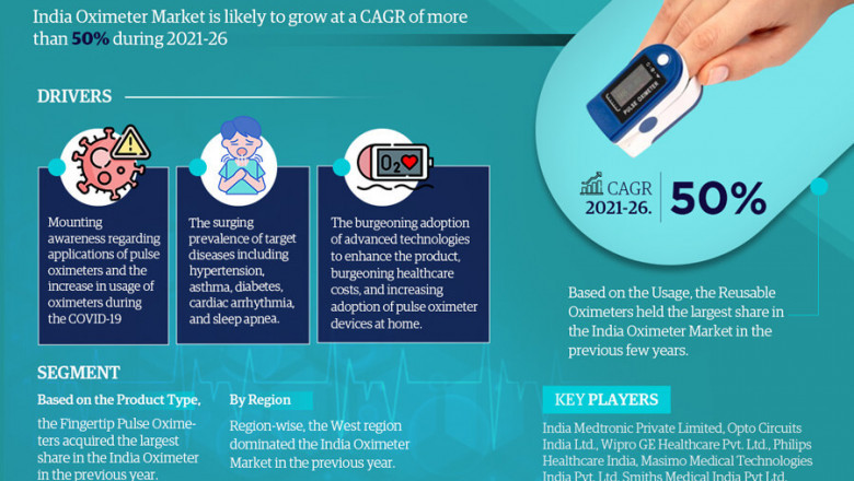 India Oximeter Market Share, Industry Size, Trends, and Forecast to 2021 – MarkNtel Advisors