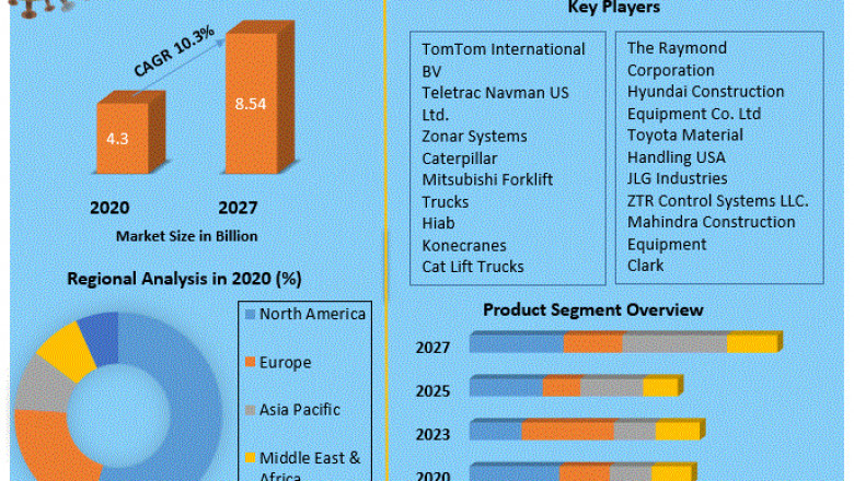 Material Handling Equipment Telematics Market Growth, Trends, COVID-19 Impact, Forecast, Overview, Dynamics and Scope 2027