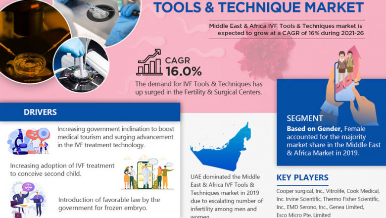 Middle East & Africa IVF Tools & Techniques Market Share, Industry Size, Trends, and Forecast to 2021 – MarkNtel Advisors